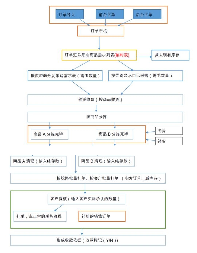 生鲜配送仓库盘点作业规范，全流程方案（2024版）