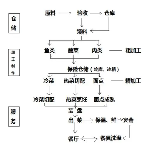 卫星厨房标准流程图怎么画（绘制技巧大揭秘）