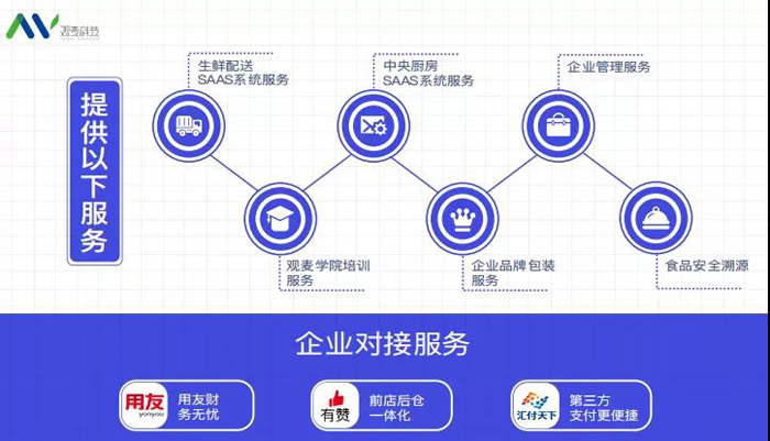 观麦五周年，我们成为了生鲜食配领域的变革者