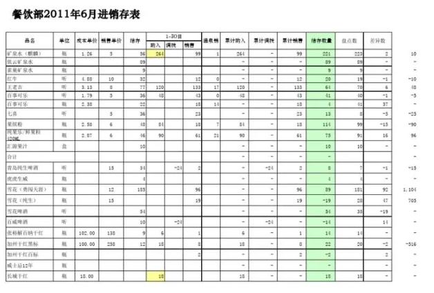 excel生鲜餐饮进销存（生鲜数据分析报表）